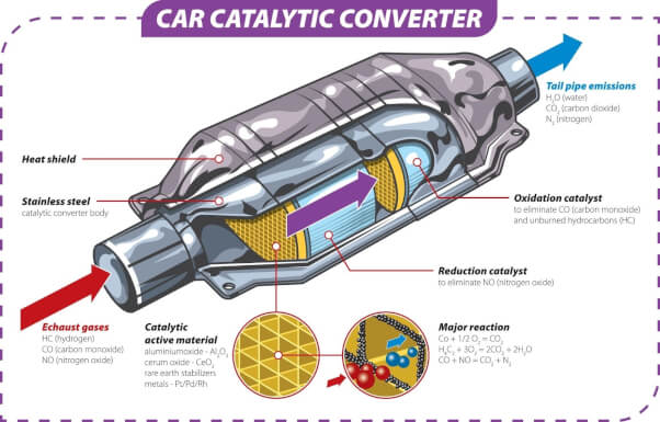 How much does a catalytic converter cost in Vietnam and why it’s expensive | AutoCatalystMarket Solomon Islands — Photo № 1 | AutoCatalyst Market