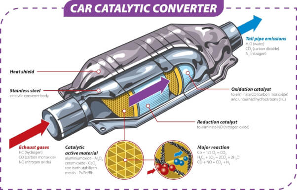 Onde vender seu conversor catalítico para sucata | AutoCatalystMarket Irlanda — Foto № 2 | AutoCatalyst Market